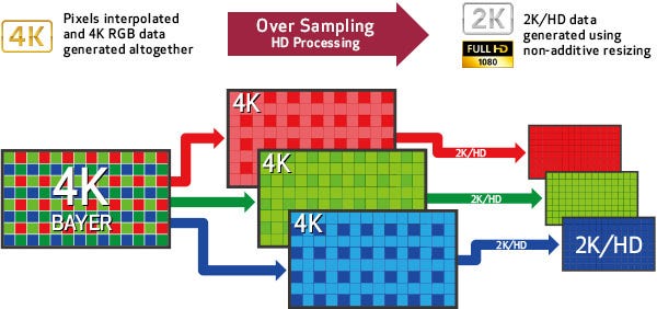 Over Sampling HD Processing.