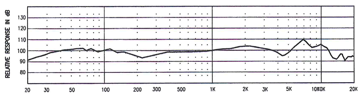 Frequency Response