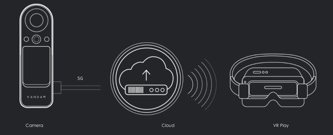 In-camera Stitching & Live Streaming, Efficient 5G 8K VR Live.