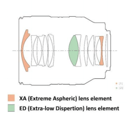 Advanced Optical Performance