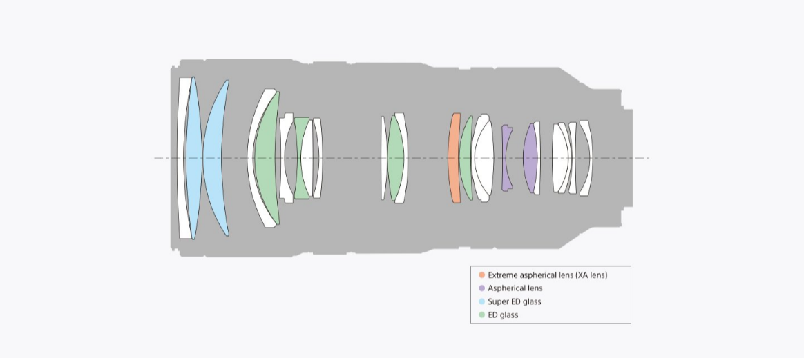 Lens Configuration