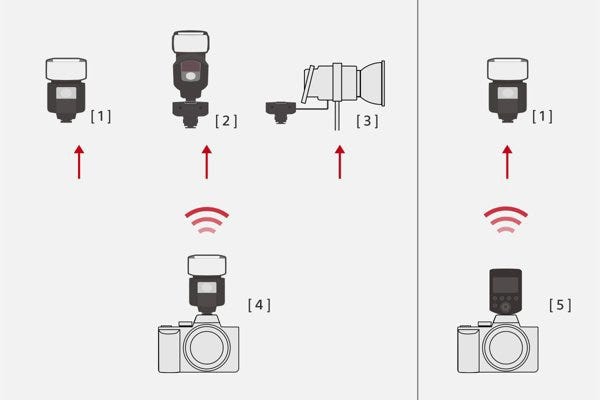 Radio-control connection with various types of off-camera units