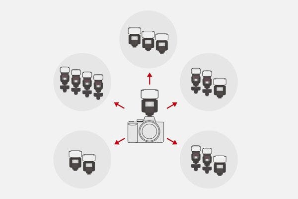 Wireless control of up to 15 units in up to 5 groups