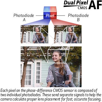 Fast & Accurate Dual Pixel CMOS AF 