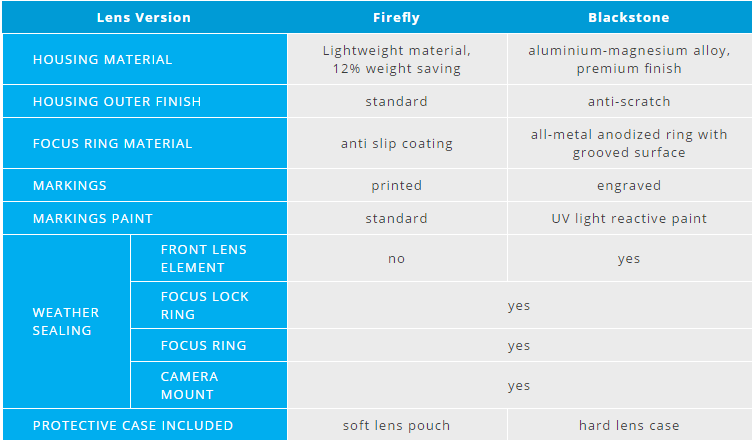 15 mm Lens Comparison