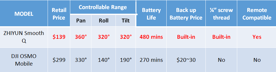Smooth Q, DJI OSMO Comparison