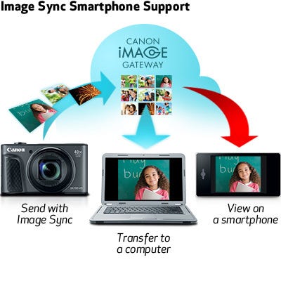 Canon PowerShot SX730 HS