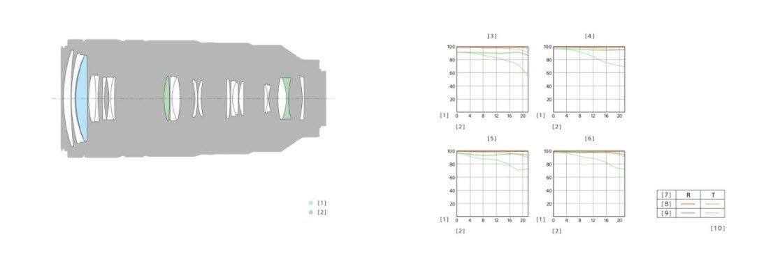 Lens Configuration