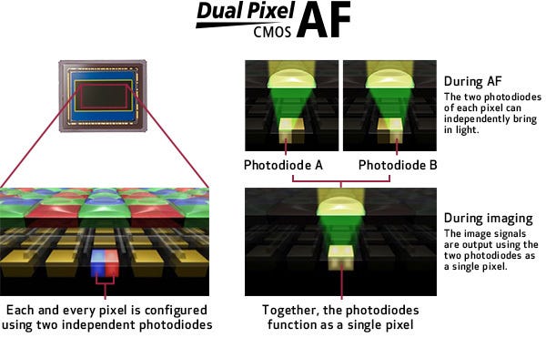Dual Pixel CMOS AF Technology