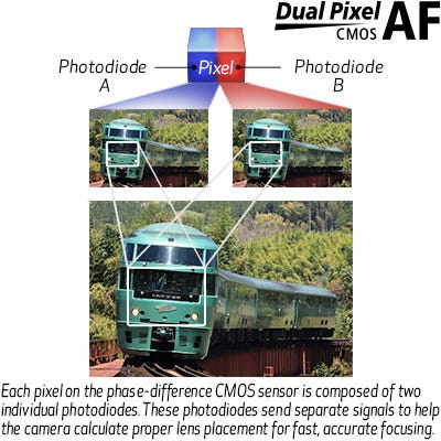 Dual Pixel CMOS AF with Phase-Detection & Full HD 60p