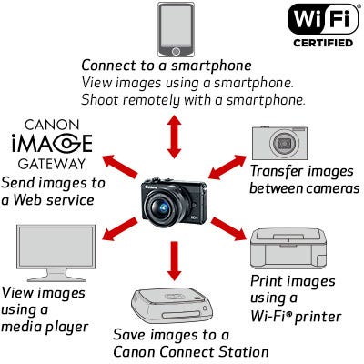 Canon EOS M100 Camera with EF-M 15-45mm & 55-200mm IS STM