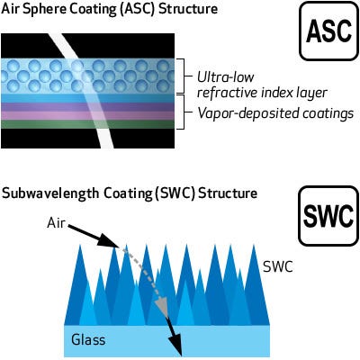 Optimized Lens Coating for Ghosting and Flare Reduction