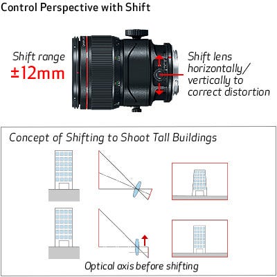 Increased Shift Range of ±12mm