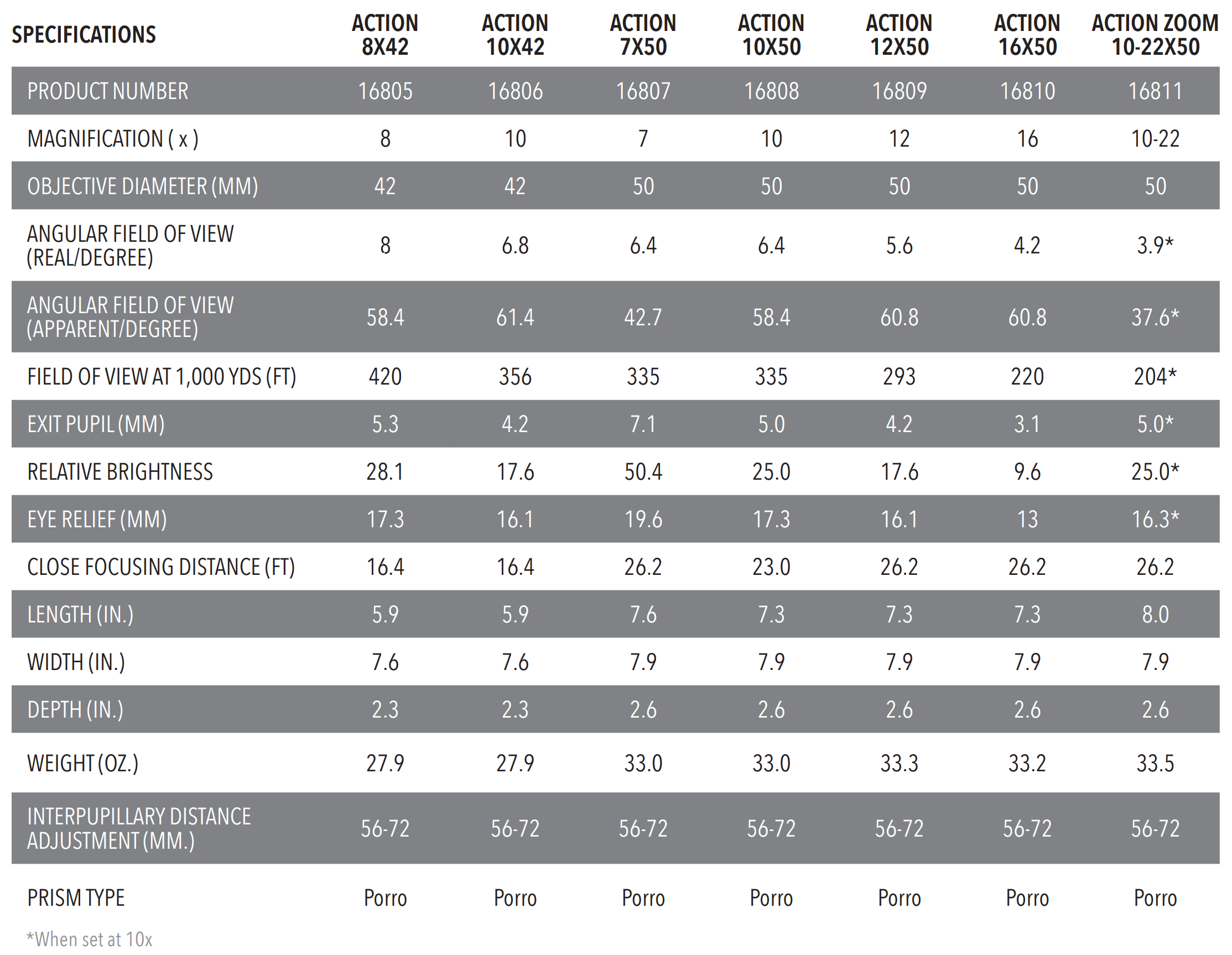 Nikon Action binoculars specifications