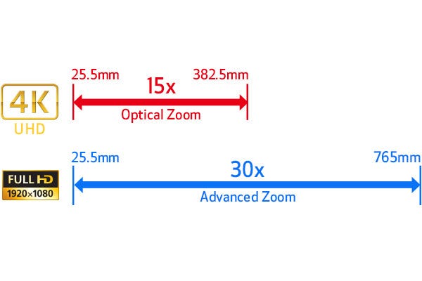 15x Optical 4K UHD Zoom Lens with 5-Axis Optical Image Stabilization