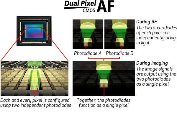 Dual Pixel CMOS AF
