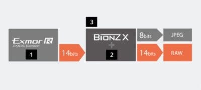 14-bit RAW output for rich gradations