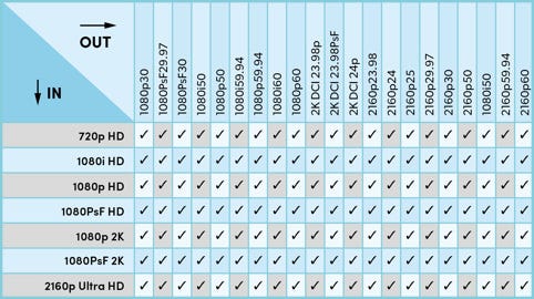 Full Input Standards Conversion