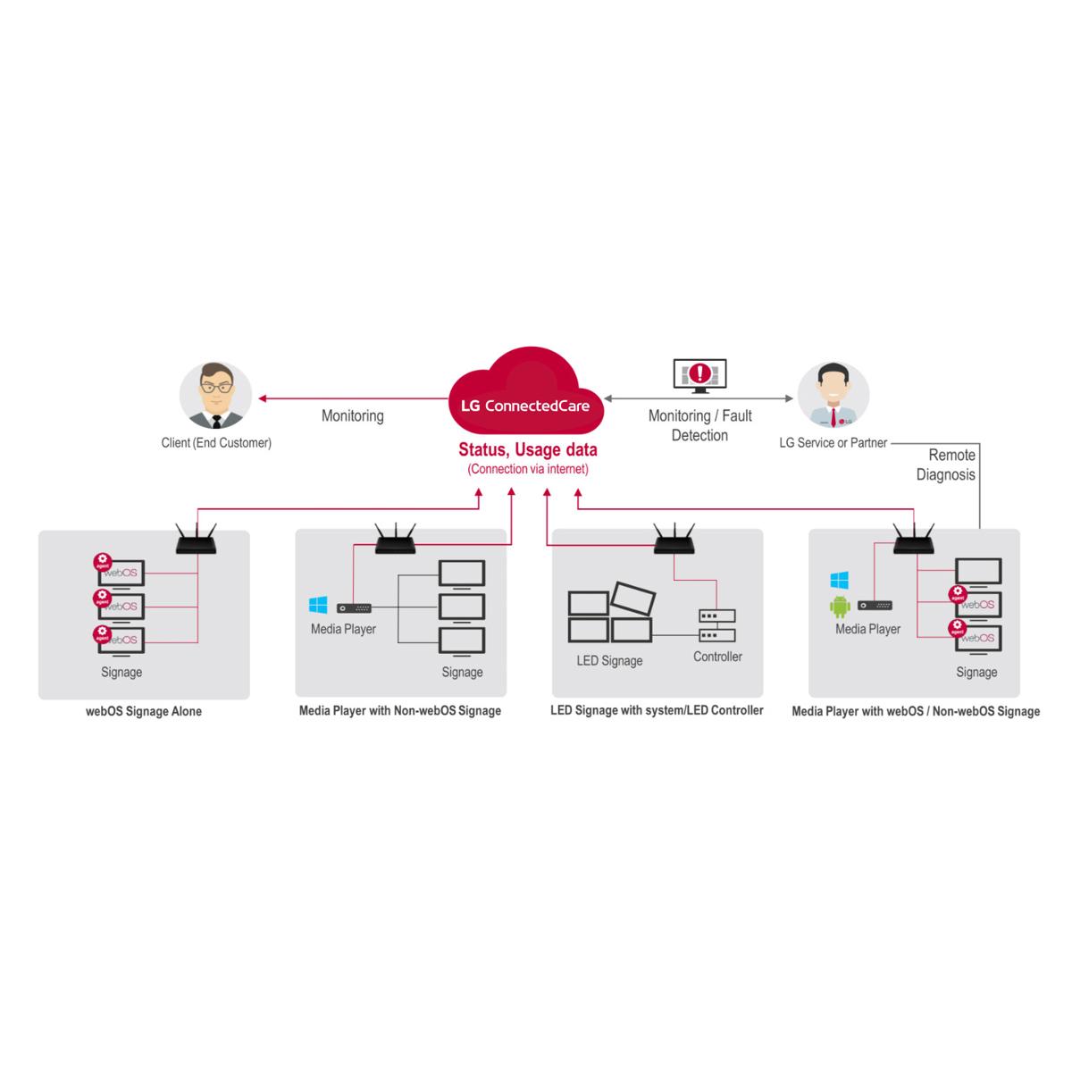

LG Signage 365 Care 2-Year Solution with Monitoring, Single User